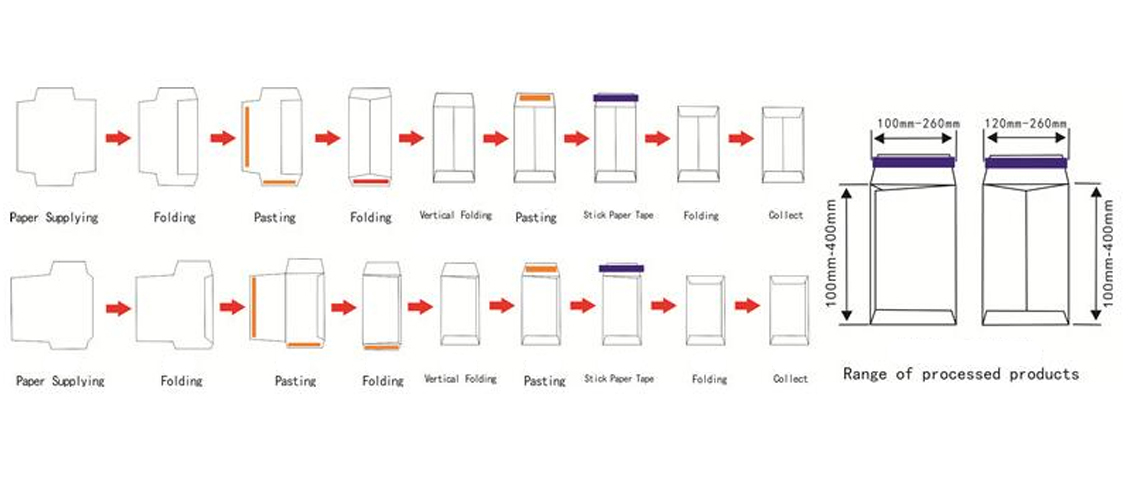 Fully Automatic Peel And Seal Paper Envelope making Machine